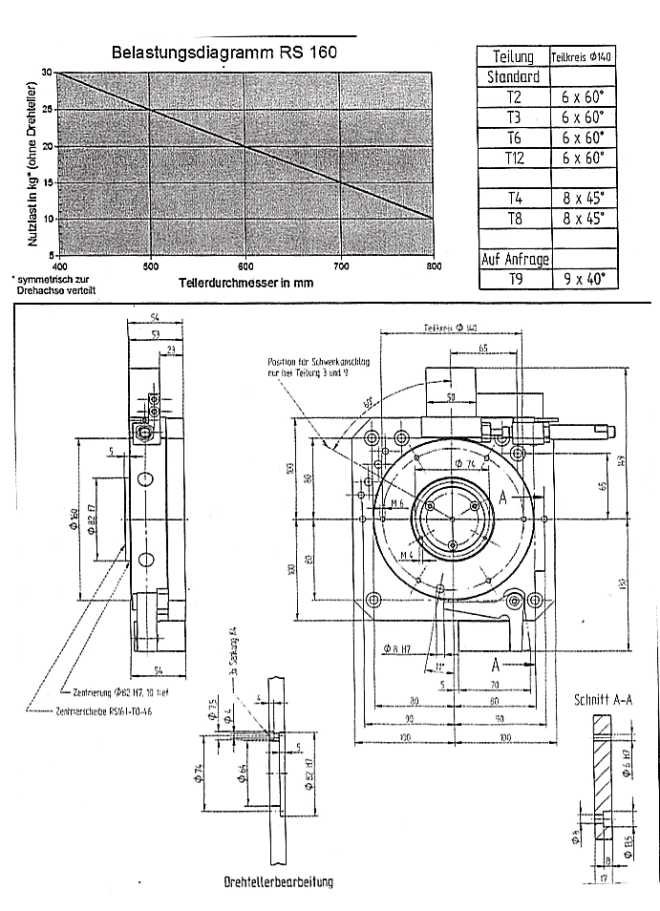 Belastungsdiagramm Rundschalttisch