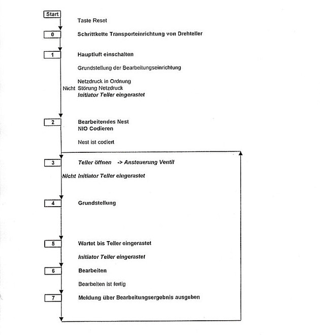 Ablauf Rundschalttisch